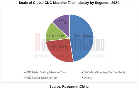 china cnc cutting machines market size by product|China cnc tool industry.